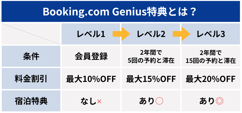 Booking.com Genius特典とは？