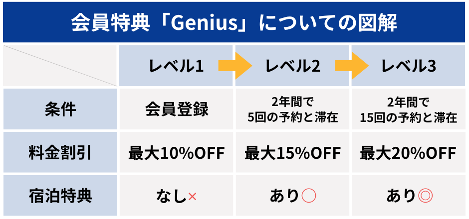 Booking.com 会員特典「Genius」についての図解