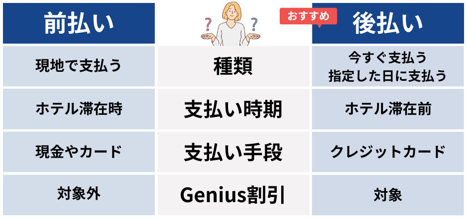 Booking.com支払い方法の違いの解説イラスト