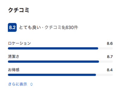 Booking.comクチコミスコア