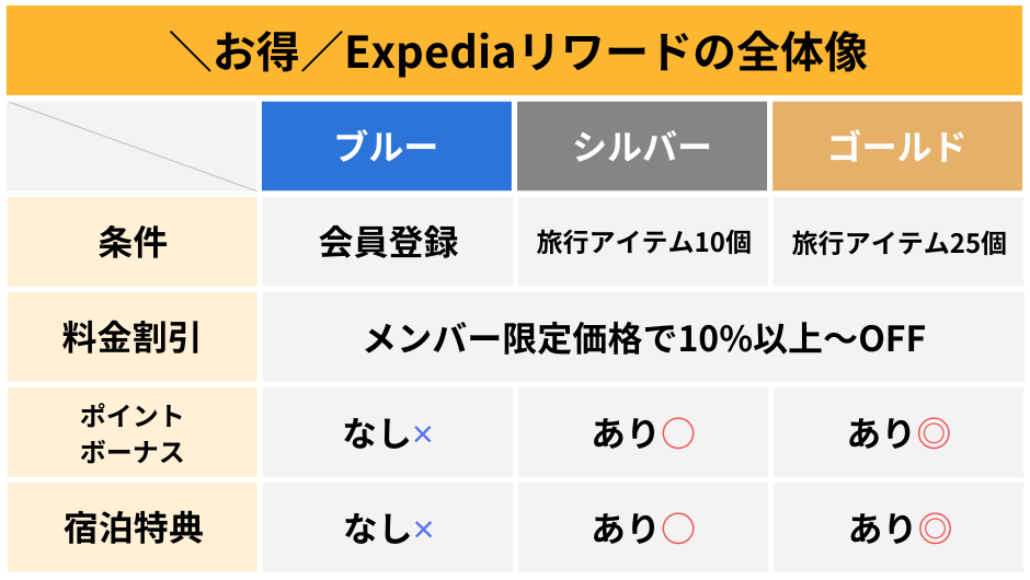 お得 Expediaリワードの全体像