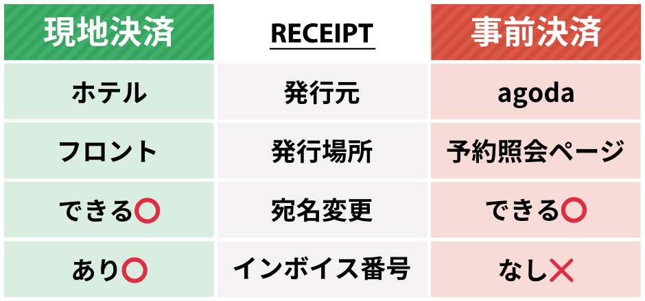 agoda 領収書発行方法の解説イラスト