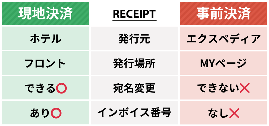 Expedia 領収書発行方法の解説イラスト