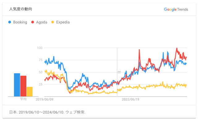 海外OTAの人気度の動向