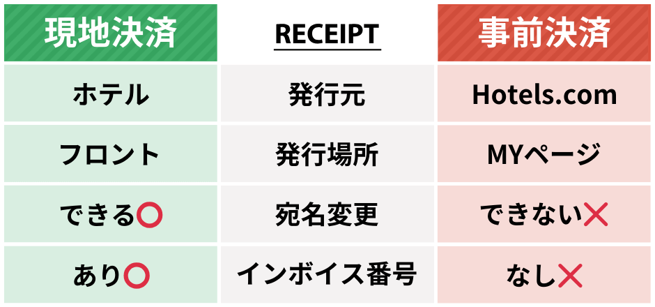 Hotels.com 領収書発行方法の解説イラスト