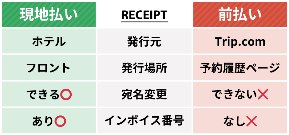 Trip.com 領収書発行方法の解説イラスト